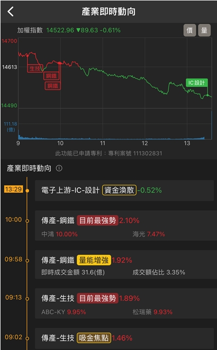「他」併購效益顯現，外資連五買，近一週大漲40％!