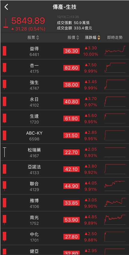 「他」併購效益顯現，外資連五買，近一週大漲40％!