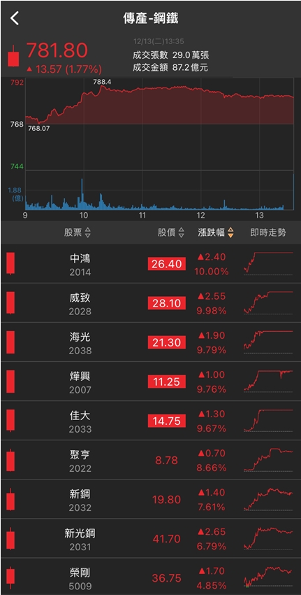 「他」併購效益顯現，外資連五買，近一週大漲40％!