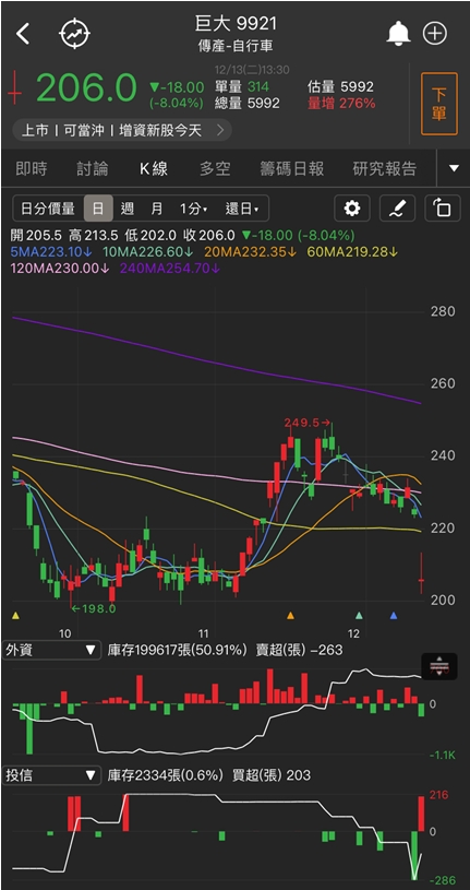 「他」併購效益顯現，外資連五買，近一週大漲40％!