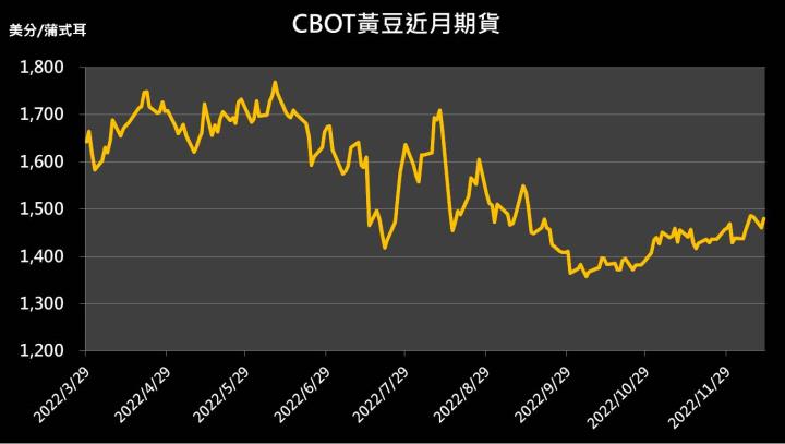 【10:07 投資快訊】強勁出口支持，黃豆昨日反彈1.3％