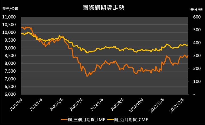 【10:14 投資快訊】中國11月進口創高，銅價上漲逾1％