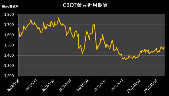 【09:45 投資快訊】美國出口前景看旺，黃豆近月走勢強勢