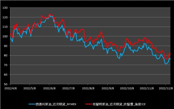 【10:00投資快訊】Fed延續鷹派論調，油價終止三連紅