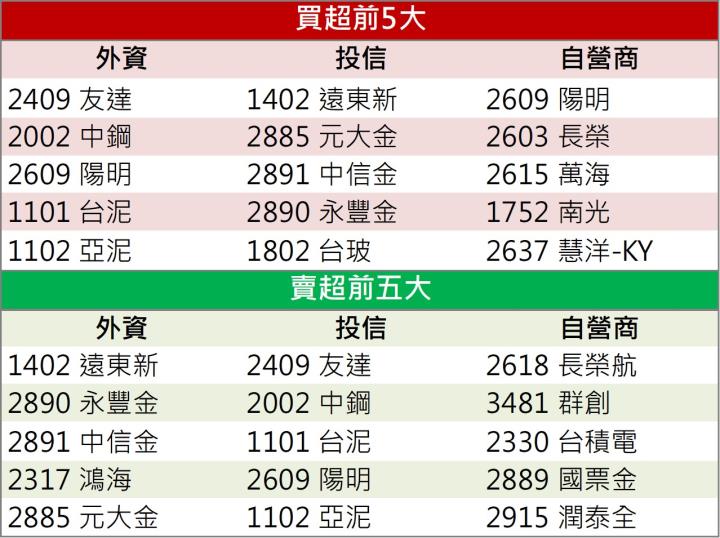 【籌碼K晨報】「他」獲外資買逾4萬張,一枝獨秀!