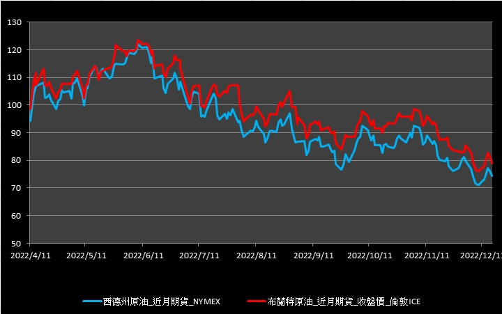 【09:33投資快訊】Fed鷹聲鶴唳，週五油價下跌約2.5％