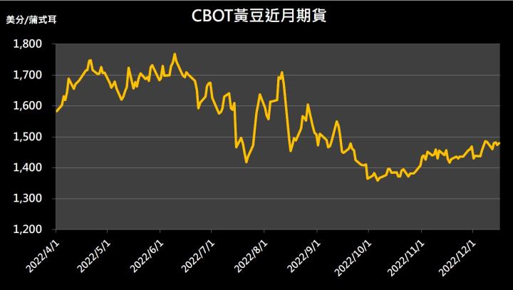 【10:04 投資快訊】市場買盤縮手，黃豆逆勢上揚！