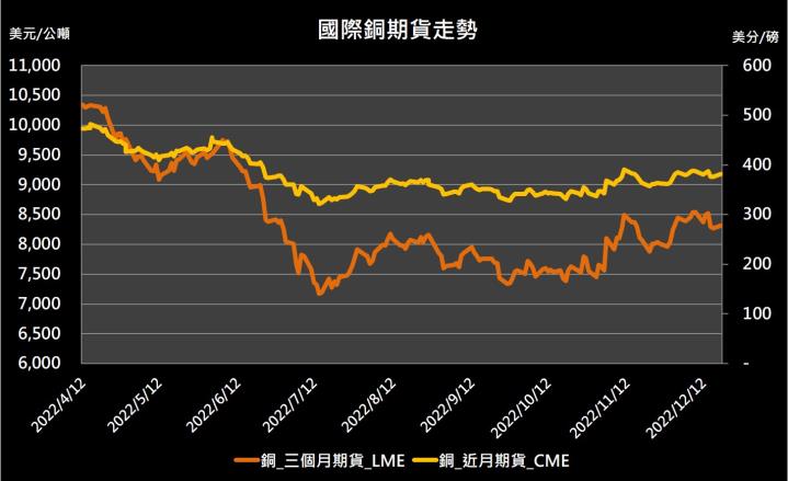 【10:25 投資快訊】經濟衰退風險升溫，銅期貨小漲0.6％