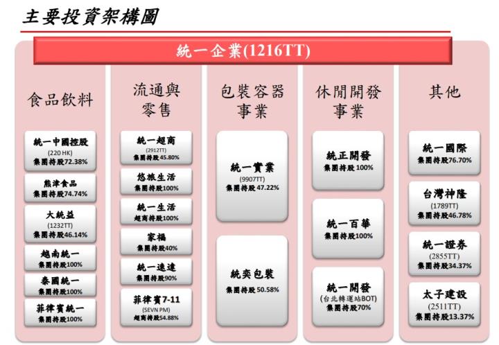 原物料上漲侵蝕獲利!統一(1216)前三季營收成長獲利衰退，2023年能扳回一城嗎?