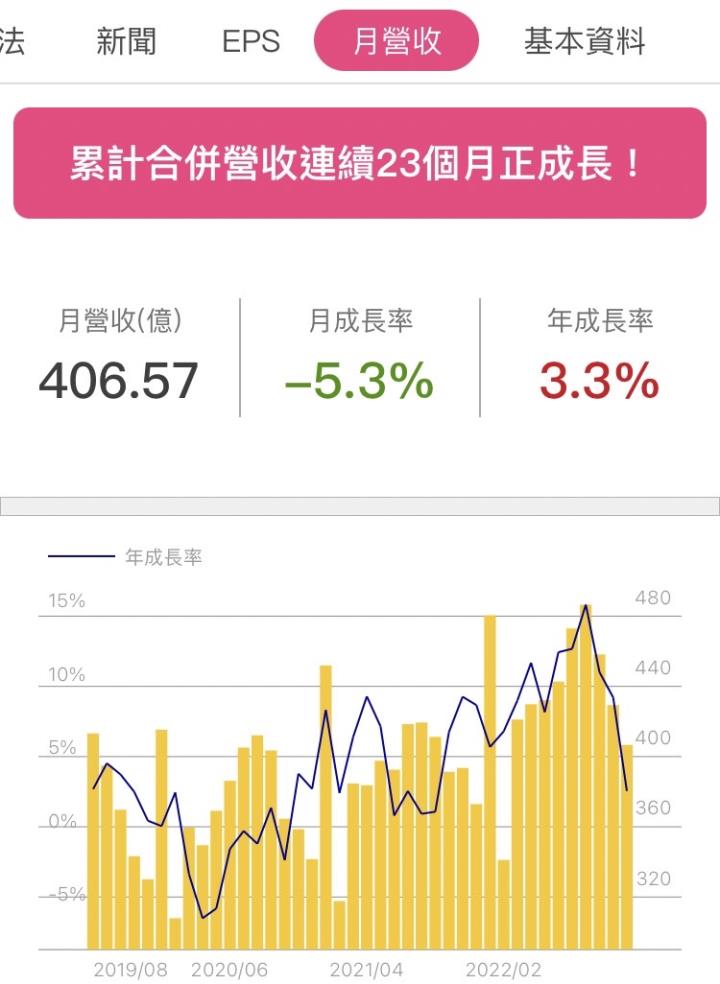 原物料上漲侵蝕獲利!統一(1216)前三季營收成長獲利衰退，2023年能扳回一城嗎?