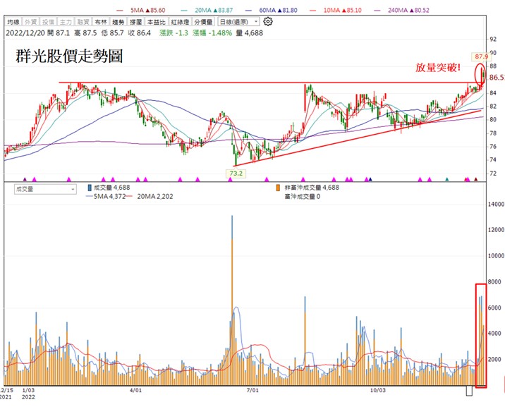 【技術分析研究報告】群光(2385)獲外資大幅買超，搶先大盤站上今年新高!