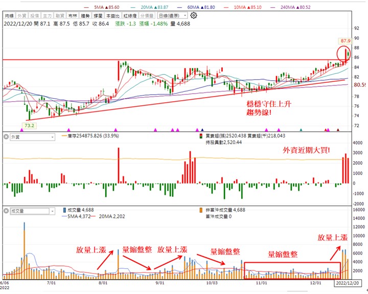 【技術分析研究報告】群光(2385)獲外資大幅買超,搶先大盤站上今年新高!