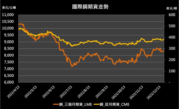 【10:16 投資快訊】美元走貶、庫存低檔，金屬市場昨日全面反彈