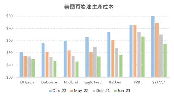 【能源週報】美國頁岩油開採成本持續提升，墊高油價下檔支撐