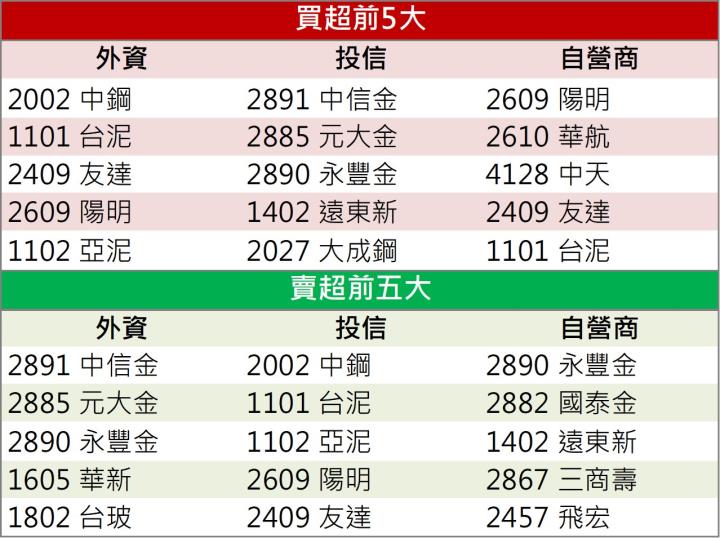 【籌碼K晨報】「他」再飆漲停,蜜月行情還沒完!