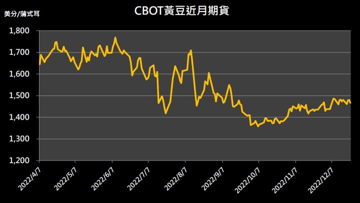 【09:56 投資快訊】南美降雨預期，黃豆期貨小幅回跌