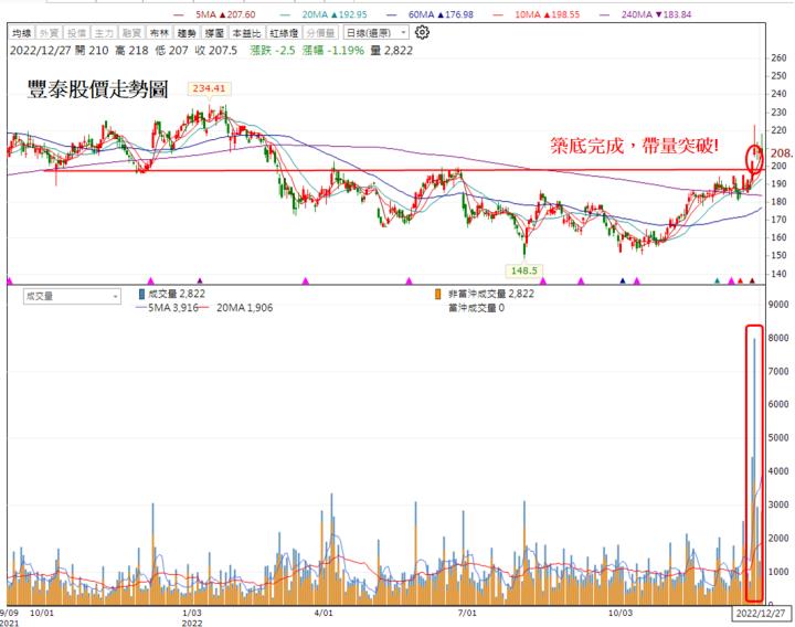 【技術分析研究報告】豐泰築底完成，多頭走勢再臨!