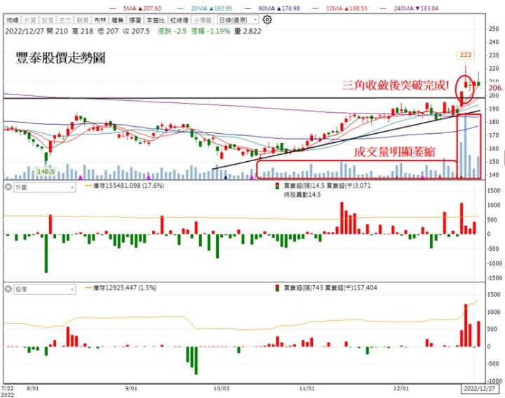 【技術分析研究報告】豐泰築底完成，多頭走勢再臨!