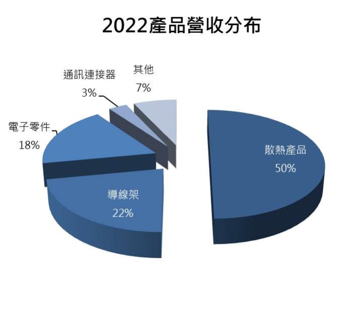 【台股研究報告】健策(3653) 均熱片需求爆發，2023年營運續旺!