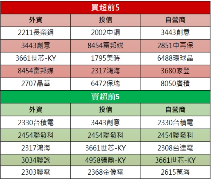 【籌碼K晨報】「這檔」大漲逾9％，股價再戰新高，投信外資同步加碼!