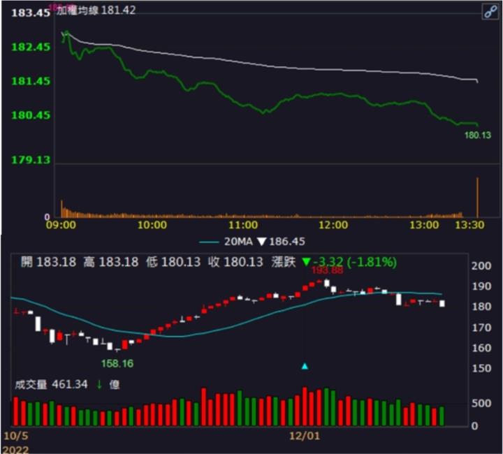 【籌碼K晨報】「這檔」大漲逾9％，股價再戰新高，投信外資同步加碼!