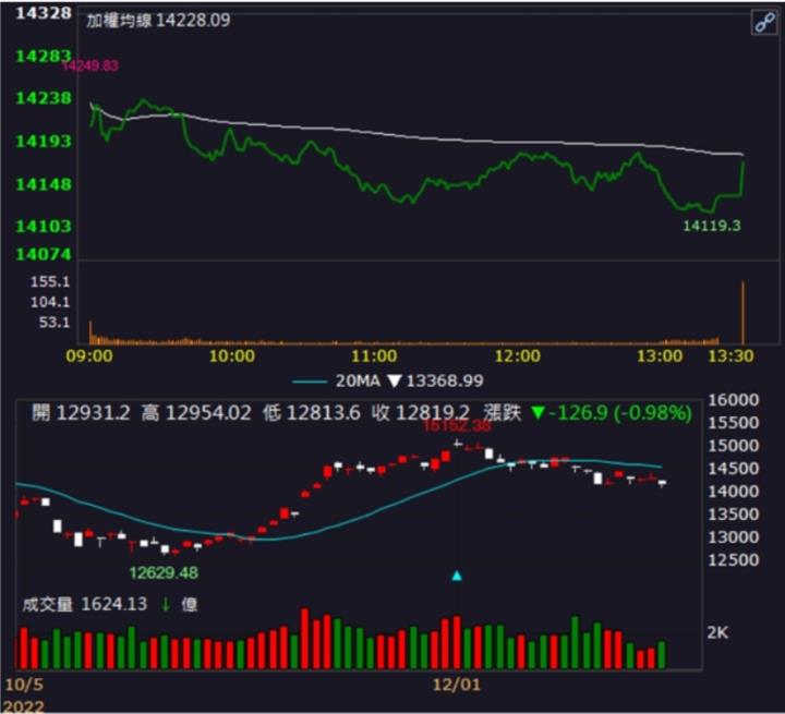【籌碼K晨報】「這檔」大漲逾9％，股價再戰新高，投信外資同步加碼!