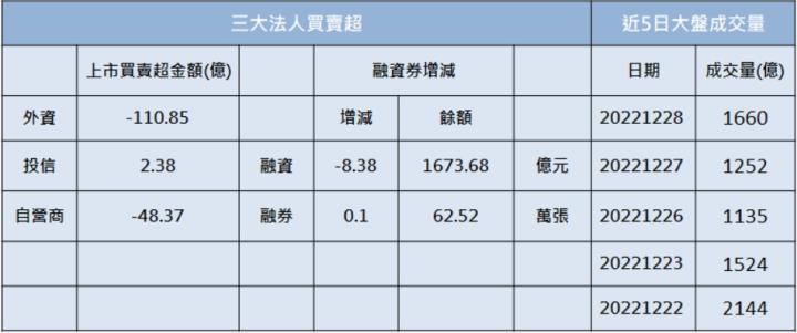 【籌碼K晨報】「這檔」大漲逾9％，股價再戰新高，投信外資同步加碼!