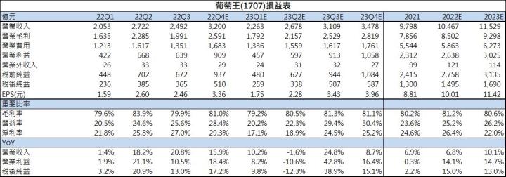【台股研究報告】葡萄王(1707)11月營收創下新高，股價成功突圍