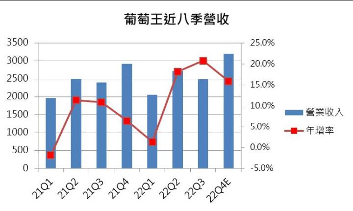 【台股研究報告】葡萄王(1707)11月營收創下新高,股價成功突圍