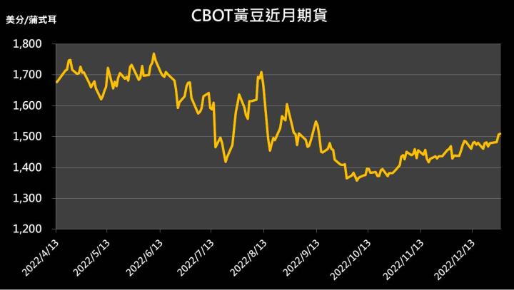 【10:28 投資快訊】黃豆延續多頭，市場持續關注南美惡劣氣候