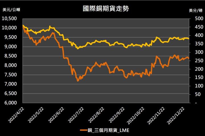 【10:20 投資快訊】中國需求疑慮，銅期貨小幅收黑