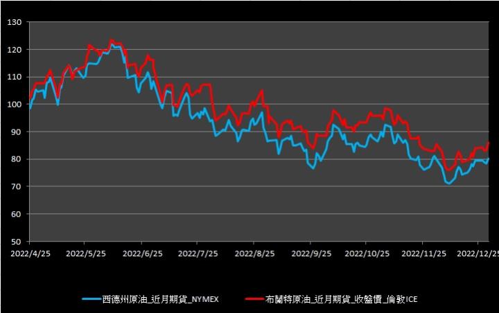 【10:19投資快訊】中國疫後流動性大增，週五(30)油價大漲近3％