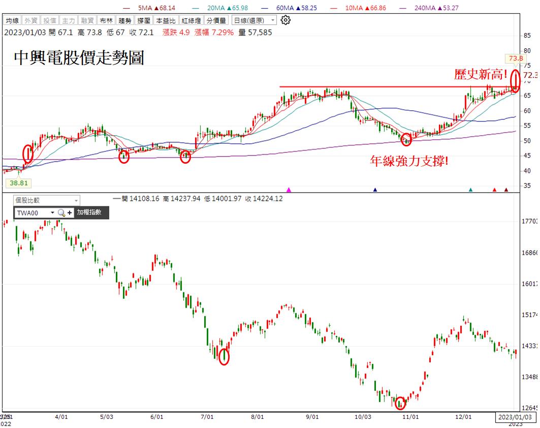 技術分析研究報告】中興電帶柄咖啡杯型態，創下歷史新高!-起漲K線| CMoney投資網誌