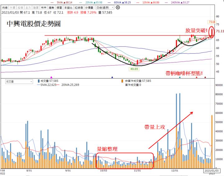 【技術分析研究報告】中興電帶柄咖啡杯型態，創下歷史新高!