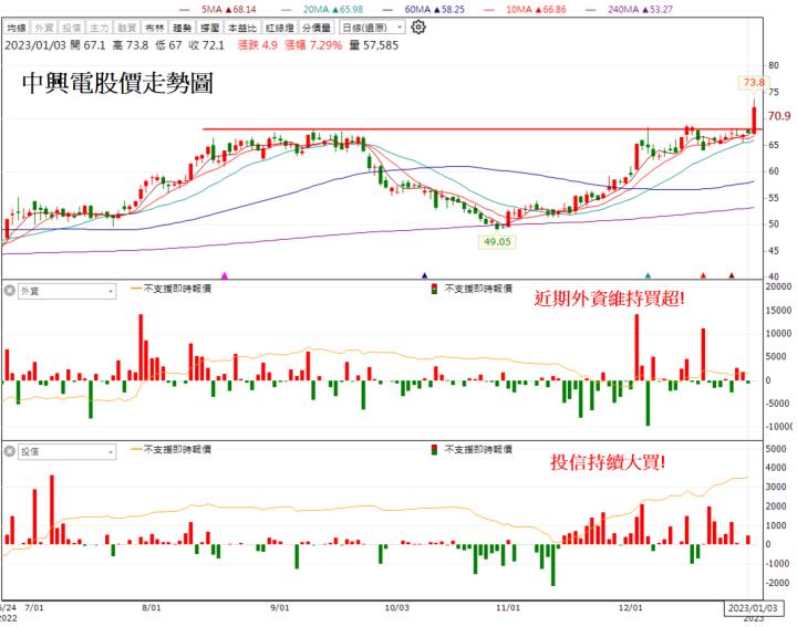 【技術分析研究報告】中興電帶柄咖啡杯型態，創下歷史新高!