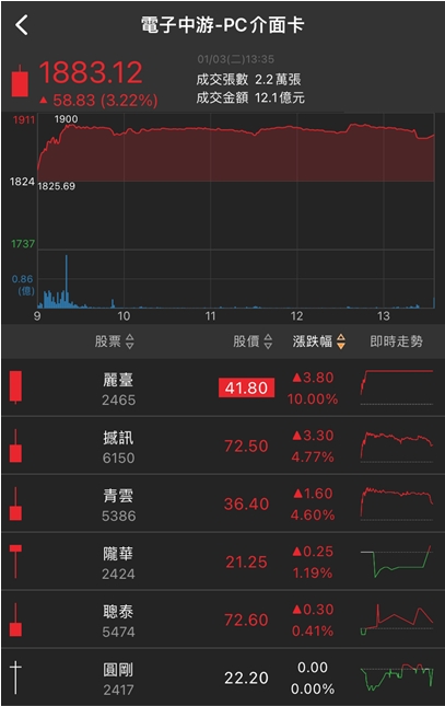 「他」直奔漲停，全年獲利將成長超過2倍，營運大爆發!