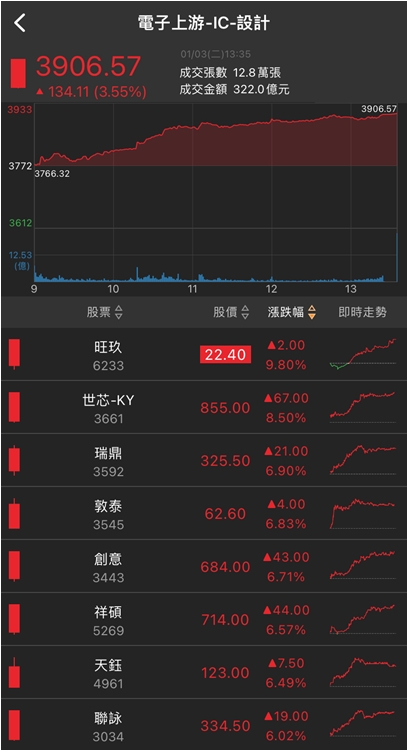 「他」直奔漲停，全年獲利將成長超過2倍，營運大爆發!
