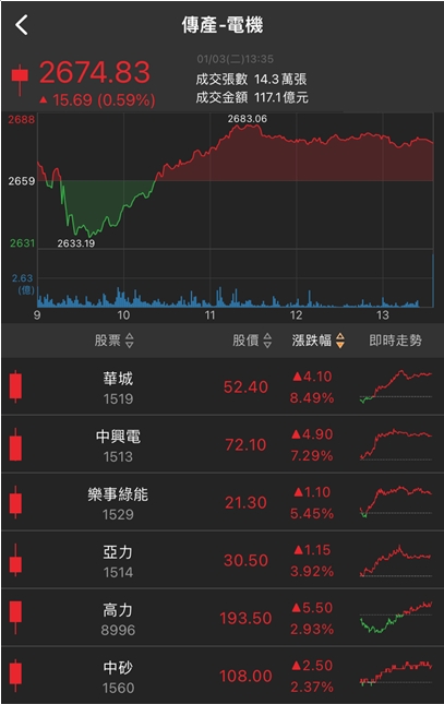 「他」直奔漲停，全年獲利將成長超過2倍，營運大爆發!