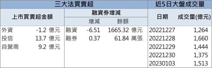 【籌碼K晨報】「這檔」再漲停,獲外資點火!