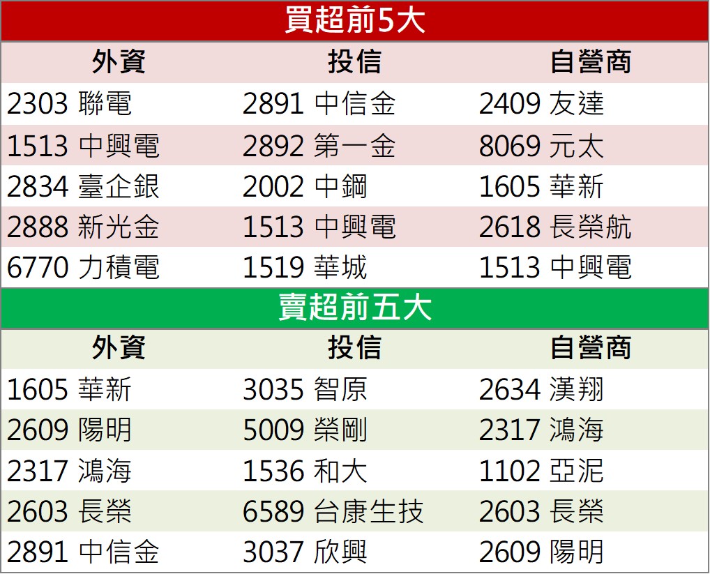 「這檔」再漲停,獲外資點火!
