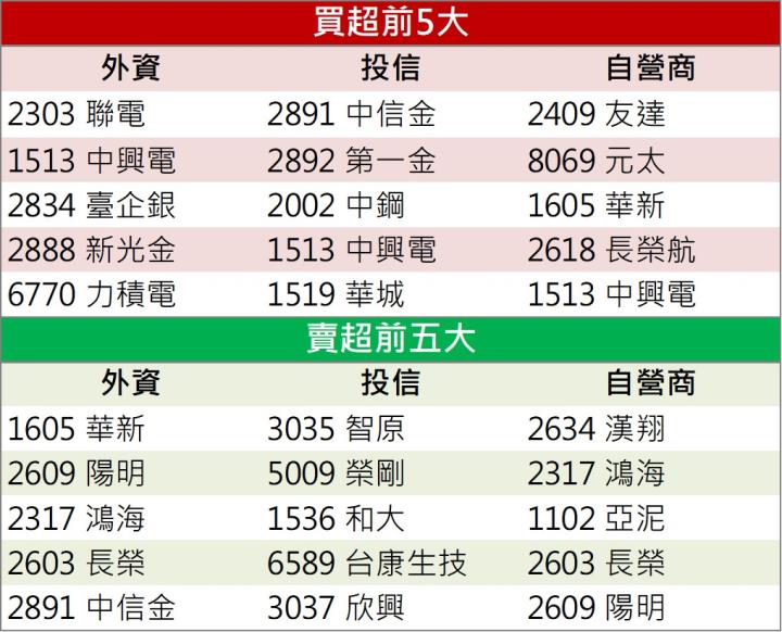 【籌碼K晨報】「這檔」再漲停,獲外資點火!