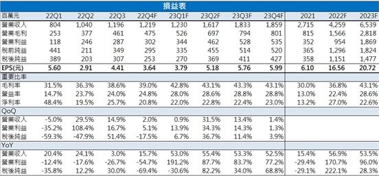 【台股研究報告】材料-KY(4763)產品供不應求，今年產能倍增，全年將賺逾2個股本!