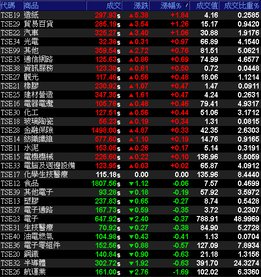 29大類股指數