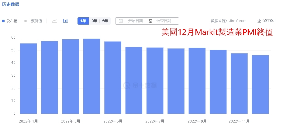 美國12月Markit製造業PMI終值