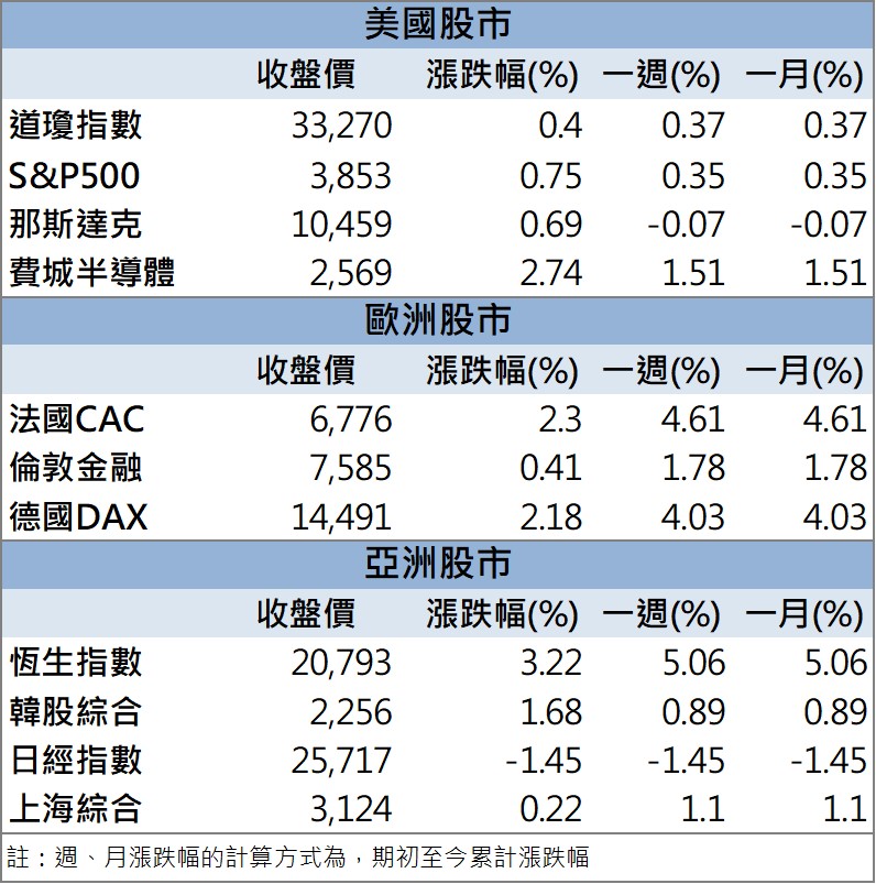 「他」鎖第一根漲停,外資、投信齊發力!