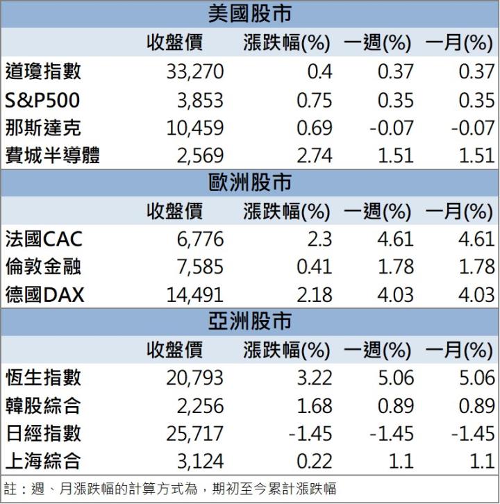 【籌碼K晨報】「他」鎖第一根漲停,外資、投信齊發力!