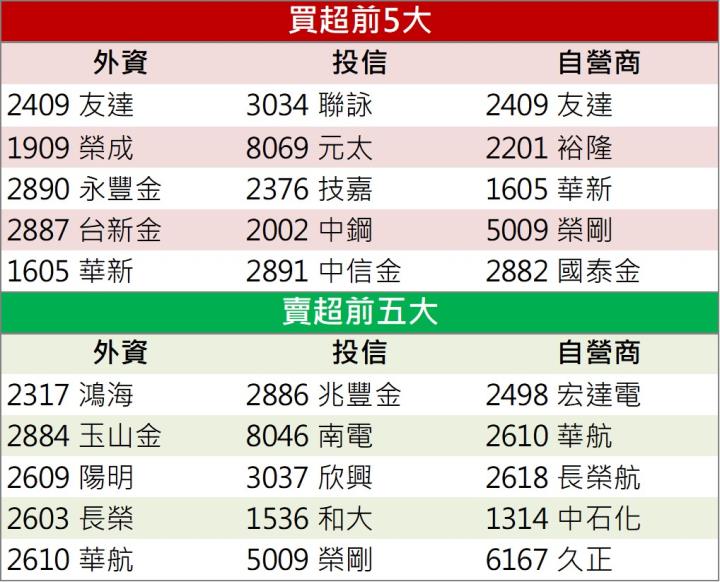 【籌碼K晨報】「他」鎖第一根漲停,外資、投信齊發力!