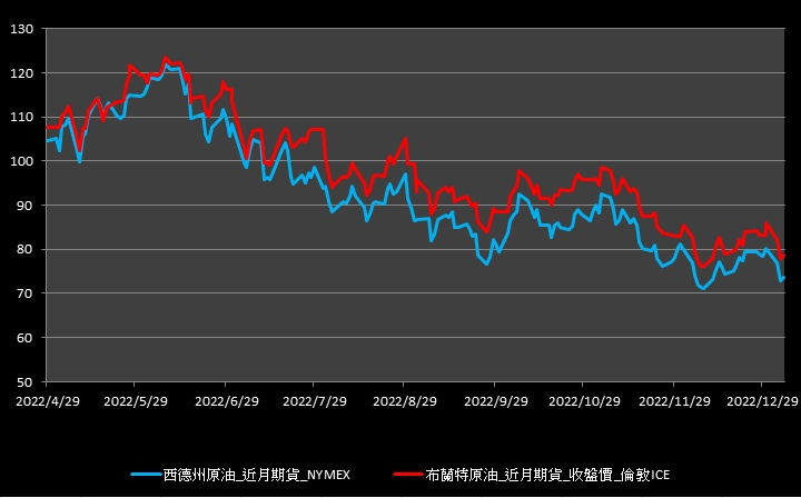 【09:50投資快訊】油管中斷、美國原油出口數據強勁，週四(5)油價自低點反彈