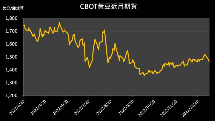 【10:38 投資快訊】經濟逆風籠罩，黃豆走勢疲弱