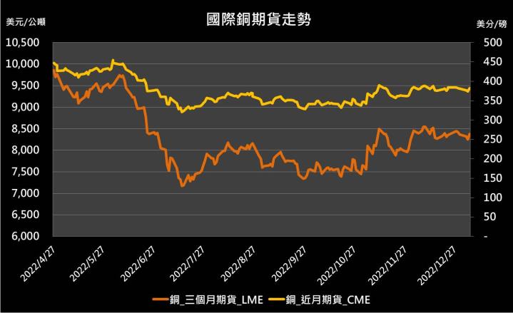 【10:44 投資快訊】中國政策利多出台，銅期貨反彈